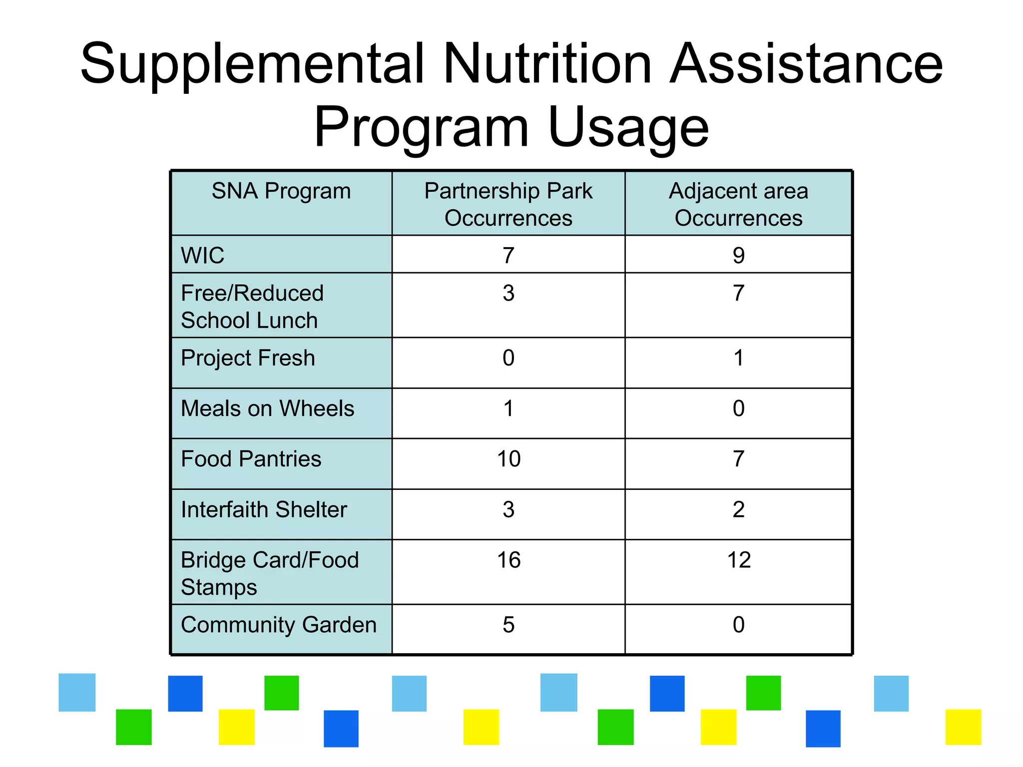 Supplemental Nutrition Assistance
       Program Usage
      SNA Program       Partnership Park   Adjacent area
                         Occurrences       Occurrences
   WIC                         7                9
   Free/Reduced                3                7
   School Lunch
   Project Fresh               0                1

   Meals on Wheels             1                0

   Food Pantries              10                7

   Interfaith Shelter          3                2

   Bridge Card/Food           16                12
   Stamps
   Community Garden            5                0
 