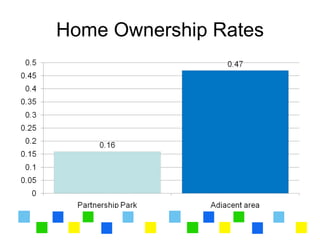 Home Ownership Rates
 