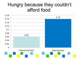 Hungry because they couldn’t
        afford food
 
