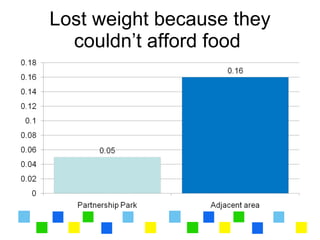 Lost weight because they
  couldn’t afford food
 