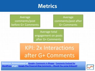 Jeff Sauer | @jeffalytics | #mnsearch | Google Plus Analytics
KPI: 2x Interactions
after G+ Comments
Resources: Announcement of Google+ Comments in Blogger. Comments Evolved for
WordPress plugin. Google Plus Powered Blog Comments – Should You Jump Onboard?
Average
comments/post
before G+ Comments
Average
comments/post after
G+ Comments
Average total
engagement on posts
after G+ Comments
 
