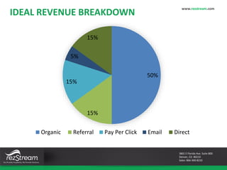www.rezstream.com
3801 E Florida Ave. Suite 800
Denver, CO 80210
Sales: 866-360-8210
50%
15%
15%
5%
15%
Organic Referral Pay Per Click Email Direct
IDEAL REVENUE BREAKDOWN
 