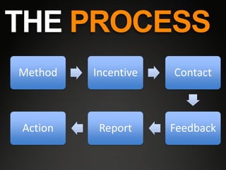 THE PROCESS
Method   Incentive   Contact



Action    Report     Feedback
 