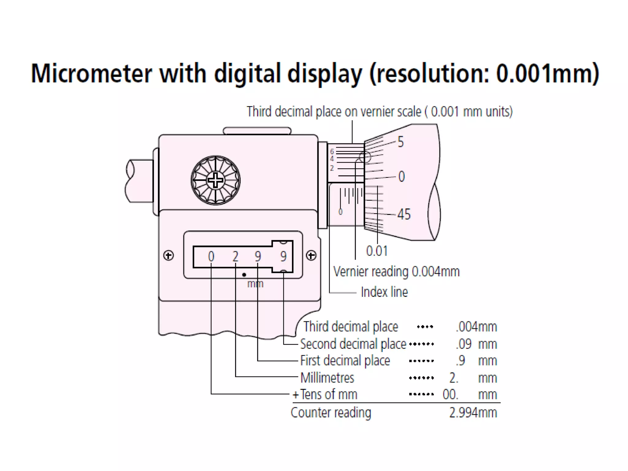 Measuring instruments