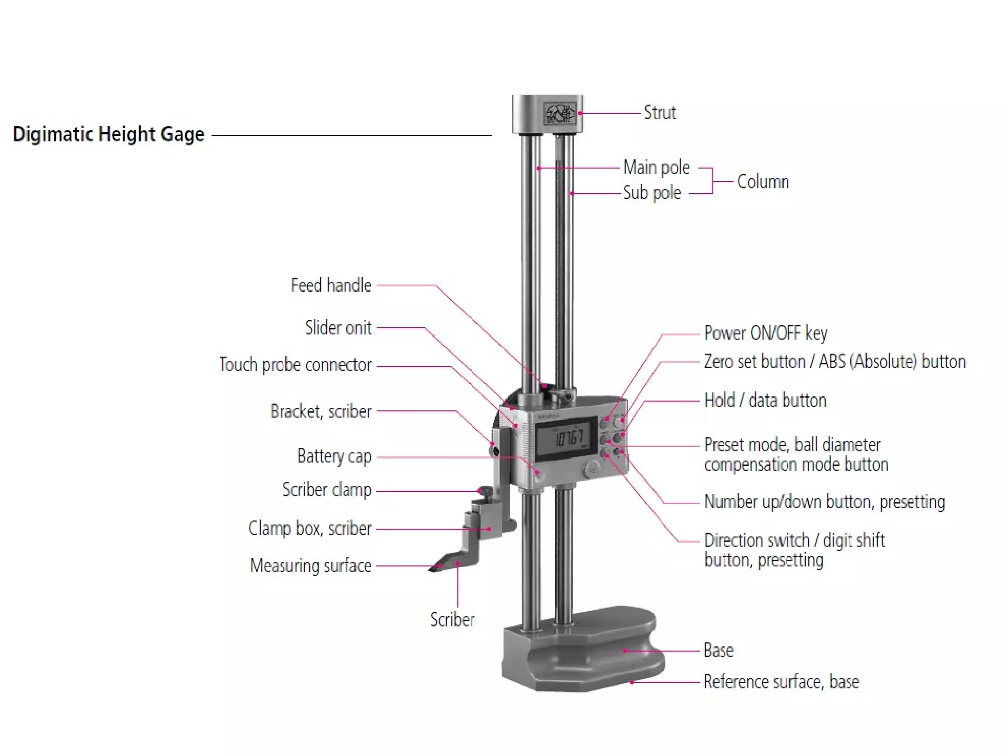 Measuring instruments