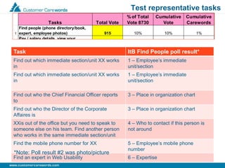 Test representative tasks
Tasks Total Vote
% of Total
Vote 8730
Cumulative
Vote
Cumulative
Carewords
1
Find people (phone directory/book,
expert, employee photos) 915 10% 10% 1%
2
Pay / salary details, view your
paycheck, tax witholdings 818 9% 20% 3%
3 Board news (internal for employees) 815 9% 29% 4%
4
Benefits (enrollments, insurance
coverage, workers compensation) 453 5% 34% 5%
5
Leave and attendance (holidays,
maternity, sick, annual, overtime) 395 5% 39% 7%
6
Online applications (Oracle,
PeopleSoft, Discoverer, JP Morgan
Chase, PaymentNet, Travel Manager) 372 4% 43% 8%
7 NewsClips (from newspapers) 339 4% 47% 9%
8 Credit Union 282 3% 50% 11%
9 Shuttle schedule 282 3% 54% 12%
10 Policies and procedures 240 3% 56% 14%
11
Parking, carpools/vanpools, lottery,
passes 231 3% 59% 15%
12 Cafeteria menus 226 3% 61% 16%
13 Division news 221 3% 64% 18%
14
Calendars (events, meetings,
holidays, pay, training) 203 2% 66% 19%
15 Retirement (Thrift Plan, gifts, parties) 201 2% 69% 20%
16 Organization charts 183 2% 71% 22%
17 Forms, memo templates 154 2% 73% 23%
18 Visitors (tours, registration) 153 2% 74% 24%
Task ItB Find People poll result*
Find out which immediate section/unit XX works
in
1 – Employee’s immediate
unit/section
Find out which immediate section/unit XX works
in
1 – Employee’s immediate
unit/section
Find out who the Chief Financial Officer reports
to
3 – Place in organization chart
Find out who the Director of the Corporate
Affaires is
3 – Place in organization chart
XXis out of the office but you need to speak to
someone else on his team. Find another person
who works in the same immediate section/unit
4 – Who to contact if this person is
not around
Find the mobile phone number for XX 5 – Employee’s mobile phone
number
Find an expert in Web Usability 6 – Expertise
*Note: Poll result #2 was photo/picture
 