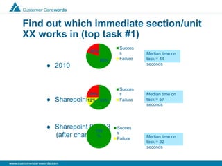Find out which immediate section/unit
XX works in (top task #1)
 2010
 Sharepoint 6/2013
 Sharepoint 9/2013
(after changes)
80%
20%
Succes
s
Failure
Median time on
task = 44
seconds
63%12%
25%
Succes
s
Failure
Median time on
task = 57
seconds
100
%
Succes
s
Failure Median time on
task = 32
seconds
 