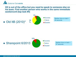 XX is out of the office but you need to speak to someone else on
his team. Find another person who works in the same immediate
section/unit (top task #4)
 Old ItB (2010)*
 Sharepoint 6/2013
60%
7%
Success
Failure
Disaster
88%
12%
Success
Failure
Disaster
33
%
Median time on task =
45 seconds
Median time on task =
57 seconds
 