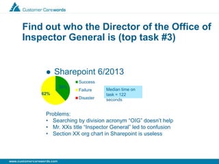 Find out who the Director of the Office of
Inspector General is (top task #3)
 Sharepoint 6/2013
Median time on
task = 122
seconds
38%
62%
Success
Failure
Disaster
Problems:
• Searching by division acronym “OIG” doesn’t help
• Mr. XXs title “Inspector General” led to confusion
• Section XX org chart in Sharepoint is useless
 