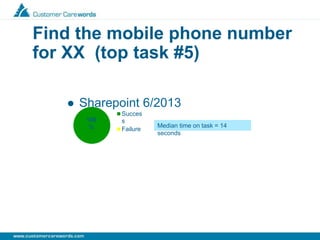 Find the mobile phone number
for XX (top task #5)
 Sharepoint 6/2013
100
%
Succes
s
Failure
Median time on task = 14
seconds
 