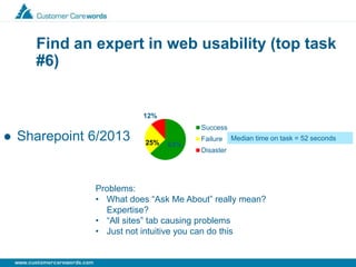 Find an expert in web usability (top task
#6)
 Sharepoint 6/2013 63%
12%
Success
Failure
Disaster
25%
Median time on task = 52 seconds
Problems:
• What does “Ask Me About” really mean?
Expertise?
• “All sites” tab causing problems
• Just not intuitive you can do this
 