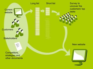 Current
website
Customers
Stakeholders
Competitors,
strategies and
other documents
Long list Short list Survey to
uncover the
customers’ top
tasks
New website
 