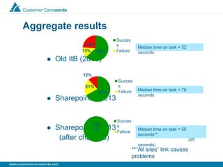 Aggregate results
 Old ItB (2010)
 Sharepoint 6/2013
 Sharepoint 9/2013
(after changes)
63%
24%
Succes
s
Failure13%
67%
12%
Succes
s
Failure
21%
Median time on task = 52
seconds
Median time on task = 76
seconds
100
%
Succes
s
Failure
Median time on task = 55
seconds**
(25
seconds)
**”All sites” link causes
problems
 