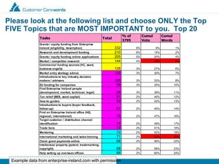 Please look at the following list and choose ONLY the Top
FIVE Topics that are MOST IMPORTANT to you. Top 20
Tasks Total
% of
3795
Cumul
Vote
Cumul
Words
Grants / equity funding from Enterprise
Ireland (eligibility, description) 332 9% 9% 1%
Research and development funding 210 6% 14% 2%
Grants / equity funding online applications 205 5% 20% 4%
Market / competitor research 144 4% 23% 5%
Commercial funding sources (VC, seed,
business angels) 128 3% 27% 6%
Market entry strategy advice 120 3% 30% 7%
Introductions to key industry decision
makers / advisors 100 3% 33% 8%
EU funding for companies 99 3% 35% 10%
Find Enterprise Ireland people
(development, market, technical, legal) 99 3% 38% 11%
Tax relief (BES, seed capital) 91 2% 40% 12%
How-to guides 83 2% 42% 13%
Introductions to buyers (buyer feedback,
follow-up) 81 2% 45% 14%
Find an Enterprise Ireland office (HQ,
regional, international) 79 2% 47% 16%
Target customer / distribution channel
identification 74 2% 49% 17%
Trade fairs 73 2% 51% 18%
Mentoring 72 2% 52% 19%
International marketing and sales training 71 2% 54% 20%
Claim grant payments online 68 2% 56% 22%
Intellectual property (patent, trademarking,
copyright) 68 2% 58% 23%
Help setting up overseas offices 66 2% 60% 24%
Example data from enterprise-ireland.com with permission
 