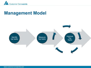 Management Model
Identify
top tasks
Measure
top tasks
Improve
Top
Tasks
 