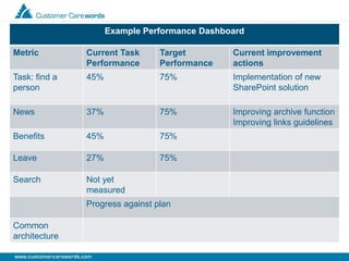 Example Performance Dashboard
Metric Current Task
Performance
Target
Performance
Current improvement
actions
Task: find a
person
45% 75% Implementation of new
SharePoint solution
News 37% 75% Improving archive function
Improving links guidelines
Benefits 45% 75%
Leave 27% 75%
Search Not yet
measured
Progress against plan
Common
architecture
 