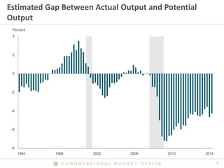 C O N G R E S S I O N A L B U D G E T O F F I C E 1 
Estimated Gap Between Actual Output and Potential Output  