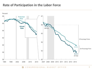 C O N G R E S S I O N A L B U D G E T O F F I C E 3 
Rate of Participation in the Labor Force  