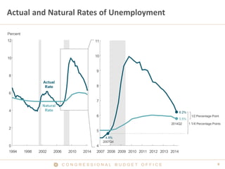 C O N G R E S S I O N A L B U D G E T O F F I C E 4 
Actual and Natural Rates of Unemployment  
