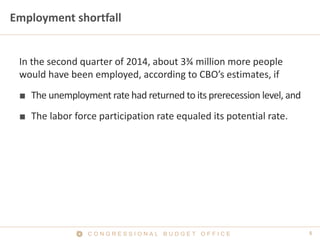 C O N G R E S S I O N A L B U D G E T O F F I C E 5 
Employment shortfall 
In the second quarter of 2014, about 3¾ million more people would have been employed, according to CBO’s estimates, if 
■ 
The unemployment rate had returned to its prerecession level, and 
■ 
The labor force participation rate equaled its potential rate.  