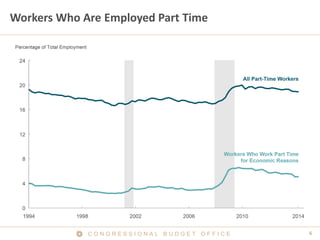 C O N G R E S S I O N A L B U D G E T O F F I C E 6 
Workers Who Are Employed Part Time  
