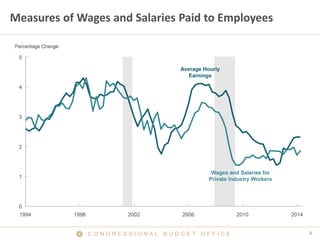 C O N G R E S S I O N A L B U D G E T O F F I C E 8 
Measures of Wages and Salaries Paid to Employees  