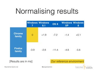 @proyectosimonhttp://simon.lacnic.net
Normalising results
Windows
7
Windows
8.1
OS X
Windows
XP
Windows
8
Chrome
family
0 +1.9 -7.2 -1.4 +0.1
Firefox 
family
-3.9 -2.8 -11.4 -4.8 -5.6
Our reference environment[Results are in ms]
 