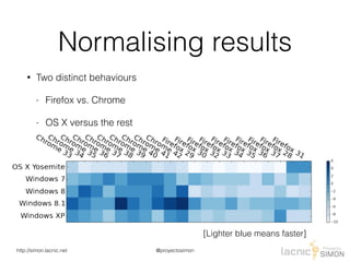 @proyectosimonhttp://simon.lacnic.net
Normalising results
• Two distinct behaviours
- Firefox vs. Chrome
- OS X versus the rest
[Lighter blue means faster]
 