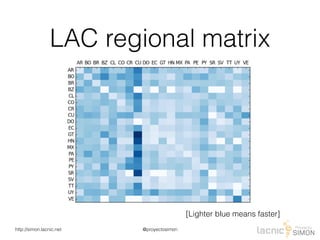 @proyectosimonhttp://simon.lacnic.net
LAC regional matrix
[Lighter blue means faster]
 