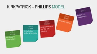 KIRKPATRICK – PHILLIPS MODEL
Knowledge,
skills, & attitude
LEVEL 2
LEARNING
 