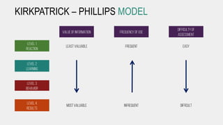 KIRKPATRICK – PHILLIPS MODEL
LEVEL 2
LEARNING
LEVEL 1
REACTION
LEVEL 3
BEHAVIOR
LEVEL 4
RESULTS
VALUE OF INFORMATION FREQUENCY OFUSE
DIFFICULTYOF
ASSESSMENT
Least valuable
mostvaluable
frequent easy
infrequent difficult
 