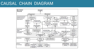 CAUSAL CHAIN DIAGRAM
 