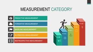 MEASUREMENT CATEGORY
PREDICTIVE MEASUREMENT
FORMATIVE MEASUREMENT
BASELINE MEASUREMENT
IN-PROCESS MEASUREMENT
RESTROSPECTIVE MEASUREMENT
 
