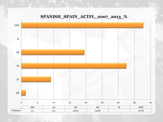SPANISH_SPAIN_ACTFL_2007_2013_% 
0 5 10 15 20 25 30 35 40 
DNT 
IL 
IM 
IH 
AL 
AM 
AM AL IH IM IL DNT 
Series1 1.3 9.1 32...