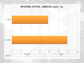 SPAIN 
LAT. AMER. 
SPANISH_STUDY_ABROAD_2007_'13 
0 20 40 60 80 100 120 140 
LAT. AMER. SPAIN 
Series1 118 77 
 