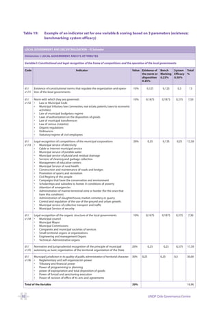 Table 19:         Example of an indicator set for one variable & scoring based on 3 parameters (existence;
                  benchmarking; system efficacy)


 LOCAL GOVERNMENT AND DECENTRALISATION – El Salvador

 Dimension I: LOCAL GOVERNMENT AND ITS ATTRIBUTES

 Variable I: Constitutional and legal recognition of the frame of competitions and the operation of the local governments

 Code                                          Indicator                                           Value Existence of Bench  System Total
                                                                                                         the norm or Marking Efficacy %
                                                                                                         disposition 0.25%   0.50%
                                                                                                         0.25%

 d1/     Existence of constitutional norms that regulate the organization and opera-               10%      0,125        0,125     0,5     15
 v1/i1   tion of the local governments

 d1/     Norm with which they are governed::                                                       10%      0,1875      0,1875    0,375   7,50
 v1/i2   • Law or Municipal Code
         • Municipal tributary laws (amnesties, real estate, patents, taxes to economic
            activities)
         • Law of municipal budgetary regime
         • Laws of authorization on the disposition of goods
         • Law of municipal transferences
         • Law of census (catastro)
         • Organic regulations
         • Ordinances
         • Statutory regime of civil employees

 d1/     Legal recognition of competitions of the municipal corporations                           20%          0,25     0,125     0,25   12,50
 v1/i3   • Municipal service of electricity
         • Cable or Internet municipal service
         • Municipal service of potable water
         • Municipal service of pluvial and residual drainage
         • Services of cleaning and garbage collection
         • Management of educative centers
         • Municipal Service of rural health
         • Construction and maintenance of roads and bridges
         • Promotion of sports and recreation
         • Civil Registry of the people
         • Campaigns that favor the conservation and environment
         • Scholarships and subsidies to homes in conditions of poverty
         • Attention of emergencies
         • Administration of marine-terrestrial zone or border (for the ones that
             have this condition)
         • Administration of slaughterhouse, market, cemetery or quarry
         • Control and regulation of the use of the ground and urban growth.
         • Municipal service of collective transport and traffic
         • Municipal Service of security

 d1/     Legal recognition of the organic structure of the local governments                       10%      0,1675      0,1875    0,375   7,30
 v1/i4   • Municipal council
         • Municipal Mayor
         • Municipal Commissions
         • Companies and municipal societies of services
         • Small territorial organs or organizations
         • Engineering and management Organs
         • Technical –Administrative organs

 d1/     Normative and jurisprudential recognition of the principle of municipal                   20%          0,25     0,25     0,375   17,50
 v1/i5   autonomy as basic organization of the territorial organization of the State

 d1/     Municipal jurisdiction in its quality of public administration of territorial character   30%   0,25          0,25      0,5      30,00
 v1/i6   • Reglamentary and self-organización power
         • Tributary and financial power
         • Power of programming or planning
         • power of expropriation and total disposition of goods
         • Power of forced and sanctioning execution
         • Power of revision of office of its acts and agreements

 Total of the Variable                                                                             20%                                    16,96



92                                                                                                              UNDP Oslo Governance Centre
 