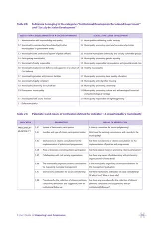 Table 20:       Indicators belonging to the categories “Institutional Development for a Good Government”
                and “Socially Inclusive Development”

  INSTITUTIONAL DEVELOPMENT FOR A GOOD GOVERNMENT                                        SOCIALLY INCLUSIVE DEVELOPMENT

1.1 Administration with responsibility and quality                       3.1 Municipalities delivering public services

1.2 Municipality associated and interlinked (with other                  3.2 Municipality promoting sport and recreational activities
    municipalities or government levels)

1.3 Municipality with professional system of public officers             3.3 Inclusive municipality (ethnically and socially vulnerable groups)

1.4 Participatory municipality                                           3.4 Municipality promoting gender equality

1.5 Municipality fiscally responsible                                    3.5 Municipality responsible for population with possible social risks

1.6 Municipality leader in Civil defence and supporter of a culture of 3.6 Healthy municipality
    Civil defence

1.7 Municipality provided with internet facilities                       3.7 Municipality promoting basic quality education

1.8 Municipality legally compliant                                       3.8 Municipality with dignified housing

1.9 Municipality observing the rule of law                               3.9 Municipality promoting citizenship

1.10 Transparent municipality                                            3.10 Municipality promoting culture and archaeological, historical
                                                                             and paleontological heritage

1.11 Municipality with sound finances                                    3.11Municipality responsible for fighting poverty

1.12 Safe municipality



Table 21:       Parameters and means of verification defined for indicator 1.4 on participatory municipality


   INDICATOR                               PARAMETERS                                               MEANS OF VERIFICATION

PARTICIPATORY       1.4.1   System of democratic participation                      Is there a committee for municipal planning?
MUNICIPALITY        1.4.2   Number and type of citizen participation bodies         Which are the existing commissions and councils in the
                                                                                    municipality?

                    1.4.3   Mechanisms of citizens consultation for the             Are there mechanisms of citizens consultation for the
                            implementation of policies and programmes               implementation of policies and programmes

                    1.4.4   Areas or instances promoting citizens participation     Are there areas or instances promoting citizens participation?

                    1.4.5   Collaboration with civil society organisations          Are there any means of collaborating with civil society
                                                                                    organisations? Of what kind?

                    1.4.6   The municipality organises citizens consultations       Is the municipality organising citizens consultations for
                            for evaluating municipal management                     the management evaluation?

                    1.4.7   Mechanisms and bodies for social controllership         Are there mechanisms and bodies for social controllership?
                                                                                    Of which kind? What is their role?

                    1.4.8   Procedures for the collection of citizens’ petitions,   Are there any procedures for the collection of citizens’
                            complaints, denounces and suggestion, with an           petitions, complaints and suggestions, with an
                            institutional follow up                                 institutional follow up?




A Users’ Guide to Measuring Local Governance                                                                                                     95
 