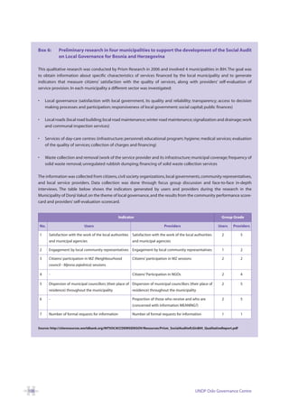 Box 6:          Preliminary research in four municipalities to support the development of the Social Audit
                      on Local Governance for Bosnia and Herzegovina

      This qualitative research was conducted by Prism Research in 2006 and involved 4 municipalities in BiH. The goal was
      to obtain information about specific characteristics of services financed by the local municipality and to generate
      indicators that measure citizens’ satisfaction with the quality of services, along with providers’ self-evaluation of
      service provision. In each municipality a different sector was investigated:

      •       Local governance (satisfaction with local government, its quality and reliability; transparency; access to decision
              making processes and participation; responsiveness of local government; social capital; public finances)

      •       Local roads (local road building; local road maintenance; winter road maintenance; signalization and drainage; work
              and communal inspection services)

      •       Services of day-care centres (infrastructure; personnel; educational program; hygiene; medical services; evaluation
              of the quality of services; collection of charges and financing)

      •       Waste collection and removal (work of the service provider and its infrastructure; municipal coverage; frequency of
              solid waste removal; unregulated rubbish dumping; financing of solid waste collection services

      The information was collected from citizens, civil society organizations, local governments, community representatives,
      and local service providers. Data collection was done through focus group discussion and face-to-face in-depth
      interviews. The table below shows the indicators generated by users and providers during the research in the
      Municipality of Donji Vakuf, on the theme of local governance, and the results from the community performance score-
      card and providers’ self-evaluation scorecard.


                                                            Indicator                                                      Group Grade

          No.                         Users                                             Providers                         Users   Providers

          1     Satisfaction with the work of the local authorities Satisfaction with the work of the local authorities    2         5
                and municipal agencies                              and municipal agencies

          2     Engagement by local community representatives Engagement by local community representatives                1         2

          3     Citizens’ participation in MZ (Neighbourhood        Citizens’ participation in MZ sessions                 2         2
                council - Mjesna zajednica) sessions

          4     -                                                   Citizens’ Participation in NGOs                        2         4

          5     Dispersion of municipal councillors (their place of Dispersion of municipal councillors (their place of    2         5
                residence) throughout the municipality              residence) throughout the municipality

          6     -                                                   Proportion of those who receive and who are            2         5
                                                                    (concerned with information MEANING?)

          7     Number of formal requests for information           Number of formal requests for information              1         1


      Source: http://siteresources.worldbank.org/INTSOCACCDEMSIDEGOV/Resources/Prism_SocialAuditofLGinBiH_QualitativeReport.pdf




108                                                                                                          UNDP Oslo Governance Centre
 