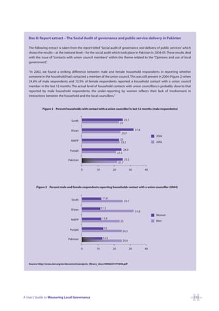 Box 8: Report extract – The Social Audit of governance and public service delivery in Pakistan

   The following extract is taken from the report titled “Social audit of governance and delivery of public services” which
   shows the results – at the national level – for the social audit which took place in Pakistan in 2004-05.These results deal
   with the issue of “contacts with union council members” within the theme related to the “Opinions and use of local
   government”  .

   “In 2002, we found a striking difference between male and female household respondents in reporting whether
   someone in the household had contacted a member of the union council.This was still present in 2004 (Figure 2) when
   24.6% of male respondents and 12.5% of female respondents reported a household contact with a union council
   member in the last 12 months. The actual level of household contacts with union councillors is probably close to that
   reported by male household respondents; the under-reporting by women reflects their lack of involvement in
   interactions between the household and the local councillors.”


              Figure 3 Percent households with contact with a union councillor in last 12 months (male respondents)



                                     Sindh                                          25.1
                                                                              23

                                     B’stan                                                    31.8
                                                                               23.7
                                                                                                           2004
                                     NWFP                                     23
                                                                              23.2                         2002


                                    Punjab                                         24.3
                                                                            21.1

                                   Pakistan                                         25.2
                                                                            21.7

                                              0           10           20                 30          40




         Figure 2 Percent male and female respondents reporting households contact with a union councillor (2004)



                                     Sindh                      11.8
                                                                                    25.1

                                     B’stan                    11.2
                                                                                               31.8
                                                                                                           Women
                                     NWFP                       11.9
                                                                              23                           Men


                                    Punjab                       13
                                                                                   24.3

                                   Pakistan                     12.5
                                                                                   24.6

                                              0           10           20                 30          40




   Source: http://www.ciet.org/en/documents/projects_library_docs/2006224175348.pdf




A Users’ Guide to Measuring Local Governance                                                                                     113
 