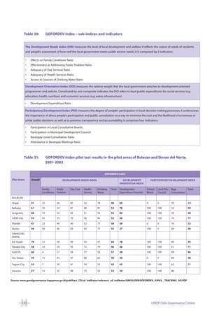 Table 30:          GOFORDEV Index – sub-indices and indicators


               The Development Needs Index (DNI) measures the level of local development and welfare. It reflects the extent of needs of residents
               and people’s assessment of how well the local government meets public service needs. It is composed by 5 indicators:

               •   Effects on Family Conditions Ratio
               •   Effectiveness at Addressing Public Problem Ratio
               •   Adequacy of Day Services Ratio
               •   Adequacy of Health Services Ratio
               •   Access to Sources of Drinking Water Ratio

               Development Orientation Index (DOI) measures the relative weight that the local government attaches to development-oriented
               programmes and policies. Constituted by one composite indicator, the DOI refers to local public expenditures for social services (e.g.
               education, health, nutrition) and economic services (e.g. water, infrastructure)

               •   Development Expenditure Ratio

               Participatory Development Index (PDI) measures the degree of people’s participation in local decision-making processes. It underscores
               the importance of direct people’s participation and public consultation as a way to minimise the cost and the likelihood of erroneous or
               unfair public decisions as well as to promote transparency and accountability. It comprises four indicators:

               •   Participation in Local Consultative Boards
               •   Participation in Municipal Development Council
               •   Barangay–Level Consultation Ratio
               •   Attendance in Barangay Meetings Ratio




               Table 31:          GOFORDEV Index pilot test results in the pilot areas of Bulacan and Davao del Norte,
                                  2001-2002


                                                                                GOFORDEV Index

 Pilot Areas       Overall                     DEVELOPMENT NEEDS INDEX                          DEVELOPMENT                PARTICIPATORY DEVELOPMENT INDEX
                                                                                              ORIENTATION INDEX

                             Family       Public    Day Care    Health    Drinking    Total   Development              School   Local Dev. Brgy         Total
                             Conditions   Problem               Service   Water               Expenditure Priorities   Board    Council    Consultation

 BULACAN
 Angat             41        10           26        85          32        78          46      64                       0        0          39           14
 Baliwag           61        10           33        81          48        91          53      70                       100      100        32           59
 Guiguinto         68        19           52        83          51        54          52      94                       100      100        20           58
 SJDM City         52        25           33        70          50        85          53      26                       100      100        74           77

 Plaridel          47        23           49        90          52        77          58      59                       0        0          76           23
 Bustos            44        26           46        83          43        77          55      27                       100      0          69           50
 DAVAO DEL
 NORTE
 B.E. Dujali       79        12           58        99          93        57          64      78                       100      100        89           95
 Panabo City       58        10           29        95          15        79          46      56                       100      100        61           71
 IGACOS            60        4            57        94          77        54          57      28                       100      100        99           96

 Sto. Tomas        44        15           43        97          68        65          58      36                       0        0          89           38

 Tagum City        52        7            20        81          54        53          43      43                       100      100        62           71

 Asucion           57        12           32        98          73        52          53      29                       100      100        88


Source: www.goodgovernance-bappenas.go.id/publikasi_CD/cd_indikator/referensi_cd_indikator/UNFOLDER/GOFORDEV_PJPA3__TRACKING_GO.PDF




            122                                                                                                              UNDP Oslo Governance Centre
 