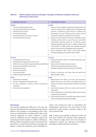Table 32:       PBGS in Uganda, Tanzania and Nepal – Examples of Minimum Conditions (MCs) and
                Performance Criteria (PCs)


1   MINIMUM CONDITIONS                                                     2     PERFORMANCE CRITERIA

Uganda                                                                     Uganda
1   Three year rolling development plan                                    1     Evidence of clear strategies for exploiting the opportunities and
2   Functional technical planning committee                                      resources to address the LG challenges and core problems (with
3   Draft final accounts on time                                                 emphasis on addressing poverty directly or indirectly and
4   Functional internal audit                                                    empowering the poor) including priority projects and key
5   No nominal decrease in own source revenues                                   investments, noting the contribution from each sector
6   Co-funding and special accounts                                        2     Evidence of a clear analysis of LG poverty and livelihood issues
                                                                                 including poverty trends for past five years (cause-effect
                                                                                 relationships), livelihood analysis for the different poverty
                                                                                 categories/vulnerable groups (such as children, people living
                                                                                 with HIV/AIDS, the elderly, people with disabilities, displaced
                                                                                 persons, the urban poor) and geographical poverty pockets.
                                                                           3     District Development Plan contains sound gender analysis
                                                                                 including disaggregated data, gender impact analysis,.
                                                                           4     …

Tanzania                                                                   Tanzania
1   Functioning (political?) council                                       1     Evidence that queries raised in the external audit report have
2   Development plan approved by council on time                                 been acted upon.
3   Position of the council director, treasurer and internal auditor filled 2    Evidence that in the planning process there is:
4   Final accounts submitted for audit on time                             •     Adherence to participatory planning procedures
5   No adverse audit report                                                •     Integration of gender, environmental issues and HIV/AIDS.
6   No financial irregularities                                                  …
7   Internal audit in place                                                3     Evidence of discussions and actions taken on financial and
8   Legally constituted tender board                                             physical progress reports

Nepal                                                                      Nepal
1   Approved plan and budget                                               1     Representatives from NGOs, civil society and organization
2   Accounts completed and submitted for audit                                   related with women and children and disabled groups are
3   No major irregularities in previous accounts, functioning of                 invited in the sectoral meeting of plan formulation committee
    committees,                                                                  meeting
4   Information centre established                                         2     Social Audit conducted within four months after the end of
                                                                                 financial year
                                                                           3     District Development Committee (DDC) officials code of conduct
                                                                                 is prepared and made public
                                                                           4     DDC provides information to the public about project selection
                                                                                 criteria, and approved annual plan and budget



Methodology                                                                    citizens, and meeting the needs of marginalized and
The rationale underlying the PBGS rests on the idea that                       disadvantaged communities. The annual grant of local
funds are only disbursed if the beneficiary local government                   government usually increases or decreases subject to the
performs well according to pre-established criteria. These                     scores achieved in PMs.
criteria are called Minimum Conditions (MCs). MCs are the
minimum safeguards for proper utilisation of public                            Table 32 shows some examples of indicators for MCs and
resources, identifying the basic absorption capacity and                       some areas of PMs, for five selected country applications.
maintaining financial discipline. In addition, Performance                     These indicators largely derive from the principles of
Measures (PMs) are designed to create an incentive for local                   transparency, (upward and downward) accountability,
governments to improve their performance, especially with                      participation, integrity, effectiveness and equity.
regards to enhancing transparency and accountability to


A Users’ Guide to Measuring Local Governance                                                                                                     125
 