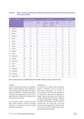 Table 34:           Nepal – Summary of the status of Minimum Conditions and the level of Performance Measure
                    for 20 districts, 2006


 No.              District           Minimum conditions                            Performance                                Previous Status

                                 Met/Unmet Status             Average        Minimum       Less than      Status       2005           2004
                                                              Score          and above     Minimum        2006
                                                                             in all        in some
                                                                             indicators    indicators

 1     Achham                    M              q             51                                          s            p              p

 2     Bajhang                   M              q             52                                          s            b              p

 3     Baitadi                   M              q             48                                          s            p              p

 4     Darchula                  M              q             51                                          s            p              p

 5     Kailali                   M              q             57                                          s            p              p

 6     Jumla                     M              q             39                                          p            p              p

 7     Humla                     M              q             46                                          p            p              p

 8     Mugu                      NM             dq            33                                          p            p              p

 9     Rukum                     M              q             57                                          s            p              p

 10    Jajarkot                  M              q             62                                          b            p              p

 11    Salyan                    M              q             68                                          b            s              p

 12    Rupandehi                 M              q             65                                          b            p              p

 13    Dolakha                   NM             dq            54                                          p            p              p

 14    Dhanusha                  M              q             50                                          s            p              p

 15    Kaski                     M              q             56                                          p            p              p

 16    Kavre                     M              q             66                                          b            p              p

 17    Udayapur                  M              q             57                                          s            s              p

 18    Tehrathum                 M              q             64                                          b            s              p

 19    Taplejung                 M              q             56                                          s            p              p

 20    Solukhumbu                M              q             58                                          s            p              s


Note:“q”= qualify for grants,“dq”= disqualify for grants “M”= Met “NM” = Not Met “p”= Penalty,“s”= Static,“b”= Bonus




Timeline                                                       Gender focus
By way of example, these systems were applied as               In countries such as Uganda, Nepal and Tanzania,
follows: in Uganda starting in 1997 as a pilot test in         gender is considered as one of the areas for
a few districts and then nationwide from 2003; in              performance measurement. For instance, in
Kenya from 2000/2001; in Tanzania from 2004 and                Tanzania, gender is one of the issues that needs to
covering all local governments by 2005; and in                 be integrated in planning and budgeting; in
Nepal starting from 2004/2005 and extended to all              Uganda, a specific performance area is related to
local governments by 2008.                                     “Gender Mainstreaming Performance” addressing
                                                                                                      ,
                                                               the gender disaggregation of budgets, strategies
The assessments related to performance based                   and planning in local government; in Nepal, it is
grant systems should be carried out regularly,                 requested that the annual plan, the annual
possibly on an annual basis, as grants are usually             accounts and the budgets duly considers the need
disbursed on annual basis.                                     and concerns of women, children, adults, ethnic
                                                               groups, disabled and old people.


A Users’ Guide to Measuring Local Governance                                                                                                    127
 