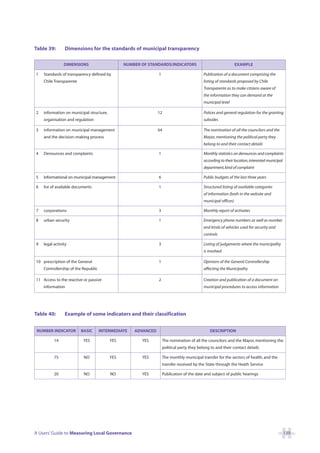Table 39:       Dimensions for the standards of municipal transparency

                DIMENSIONS                      NUMBER OF STANDARDS/INDICATORS                                  EXAMPLE

1   Standards of transparency defined by                       1                           Publication of a document comprising the
    Chile Transparente                                                                     listing of standards proposed by Chile
                                                                                           Transparente as to make citizens aware of
                                                                                           the information they can demand at the
                                                                                           municipal level

2   information on municipal structure,                        12                          Polices and general regulation for the granting
    organisation and regulation                                                            subsides

3   information on municipal management                        64                          The nomination of all the councilors and the
    and the decision–making process                                                        Mayor, mentioning the political party they
                                                                                           belong to and their contact details

4   Denounces and complaints                                   1                           Monthly statistics on denounces and complaints
                                                                                           according to their location, interested municipal
                                                                                           department, kind of complaint

5   Informational on municipal management                      6                           Public budgets of the last three years

6   list of available documents                                1                           Structured listing of available categories
                                                                                           of information (both in the website and
                                                                                           municipal offices)

7   corporations                                               3                           Monthly report of activates

8   urban security                                             1                           Emergency phone numbers as well as number
                                                                                           and kinds of vehicles used for security and
                                                                                           controls

9   legal activity                                             3                           Listing of judgements where the municipality
                                                                                           is involved

10 prescription of the General                                 1                           Opinions of the General Controllership
    Controllership of the Republic                                                         affecting the Municipality

11 Access to the reactive or passive                           2                           Creation and publication of a document on
    information                                                                            municipal procedures to access information




Table 40:       Example of some indicators and their classification


 NUMBER INDICATOR        BASIC       INTERMEDIATE   ADVANCED                                  DESCRIPTION

          14              YES             YES          YES         The nomination of all the councilors and the Mayor, mentioning the
                                                                   political party they belong to and their contact details

          75              NO              YES          YES         The monthly municipal transfer for the sectors of health, and the
                                                                   transfer received by the State through the Heath Service

          20              NO              NO           YES         Publication of the date and subject of public hearings




A Users’ Guide to Measuring Local Governance                                                                                                   139
 