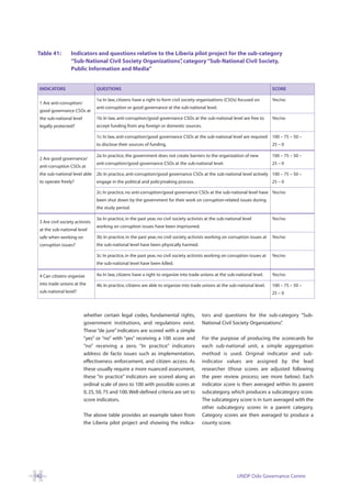 Table 41:         Indicators and questions relative to the Liberia pilot project for the sub-category
                   “Sub-National Civil Society Organizations” category “Sub-National Civil Society,
                                                              ,
                   Public Information and Media”


  INDICATORS                      QUESTIONS                                                                                       SCORE

                                  1a: In law, citizens have a right to form civil society organizations (CSOs) focused on         Yes/no
  1 Are anti-corruption/
                                  anti-corruption or good governance at the sub-national level.
  good governance CSOs at
  the sub-national level          1b: In law, anti-corruption/good governance CSOs at the sub-national level are free to          Yes/no
  legally protected?              accept funding from any foreign or domestic sources.

                                  1c: In law, anti-corruption/good governance CSOs at the sub-national level are required         100 – 75 – 50 –
                                  to disclose their sources of funding.                                                           25 – 0

                                  2a: In practice, the government does not create barriers to the organization of new             100 – 75 – 50 –
  2 Are good governance/
                                  anti-corruption/good governance CSOs at the sub-national level.                                 25 – 0
  anti-corruption CSOs at
  the sub-national level able     2b: In practice, anti-corruption/good governance CSOs at the sub-national level actively 100 – 75 – 50 –
  to operate freely?              engage in the political and policymaking process.                                               25 – 0

                                  2c: In practice, no anti-corruption/good governance CSOs at the sub-national level have Yes/no
                                  been shut down by the government for their work on corruption-related issues during
                                  the study period.

                                  3a: In practice, in the past year, no civil society activists at the sub-national level         Yes/no
  3 Are civil society activists
                                  working on corruption issues have been imprisoned.
  at the sub-national level
  safe when working on            3b: In practice, in the past year, no civil society activists working on corruption issues at   Yes/no
  corruption issues?              the sub-national level have been physically harmed.

                                  3c: In practice, in the past year, no civil society activists working on corruption issues at   Yes/no
                                  the sub-national level have been killed.

  4 Can citizens organize         4a: In law, citizens have a right to organize into trade unions at the sub-national level.      Yes/no
  into trade unions at the        4b: In practice, citizens are able to organize into trade unions at the sub-national level.     100 – 75 – 50 –
  sub-national level?                                                                                                             25 – 0



                           whether certain legal codes, fundamental rights,                  tors and questions for the sub-category “Sub-
                           government institutions, and regulations exist.                   National Civil Society Organizations”
                                                                                                                                 .
                           These “de jure” indicators are scored with a simple
                           “yes” or “no” with “yes” receiving a 100 score and                For the purpose of producing the scorecards for
                           “no” receiving a zero. “In practice” indicators                   each sub-national unit, a simple aggregation
                           address de facto issues such as implementation,                   method is used. Original indicator and sub-
                           effectiveness enforcement, and citizen access. As                 indicator values are assigned by the lead
                           these usually require a more nuanced assessment,                  researcher (those scores are adjusted following
                           these “in practice” indicators are scored along an                the peer review process; see more below). Each
                           ordinal scale of zero to 100 with possible scores at              indicator score is then averaged within its parent
                           0, 25, 50, 75 and 100. Well-defined criteria are set to           subcategory, which produces a subcategory score.
                           score indicators.                                                 The subcategory score is in turn averaged with the
                                                                                             other subcategory scores in a parent category.
                           The above table provides an example taken from                    Category scores are then averaged to produce a
                           the Liberia pilot project and showing the indica-                 county score.




142                                                                                                             UNDP Oslo Governance Centre
 