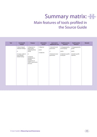 Summary matrix:
                                               Main features of tools profiled in
                                                              the Source Guide


Tool           Cost-benefit             Purpose               Information      Lead actor(s)         Explicit poverty         Explicit gender     Remarks
                 analysis                                       sources      applying the tool          measures                measures

          1) Quick, cheap &       1) Diagnostic to        1) Objective      1) Internal to local   1) Disaggregated by      1) Disaggregated by
          ‘indicative’ findings   inform policy-                            government             income groups            gender
                                  making & priority-      and/or
          or                      setting                                   or                     and/or                   and/or
                                                          2) Subjective
          2) Longer, costlier &   or                                        2) External to local   2) Indicators specific   2) Gender-specific
          more detailed/                                                    government             to the poor              indicators
          reliable findings       2) Capacity
                                  development to
                                  facilitate
                                  engagement of
                                  citizen in governance
                                  processes




 A Users’ Guide to Measuring Local Governance                                                                                                       49
 