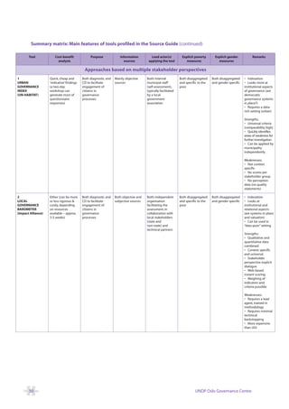 Summary matrix: Main features of tools profiled in the Source Guide (continued)

       Tool             Cost-benefit             Purpose             Information          Lead actor(s)         Explicit poverty       Explicit gender          Remarks
                          analysis                                     sources          applying the tool          measures              measures

                                             Approaches based on multiple stakeholder perspectives
1                   Quick, cheap and        Both diagnostic and   Mainly objective     Both: Internal          Both disaggregated    Both disaggregated    • Indexation
URBAN               ‘indicative’ findings   CD to facilitate      sources              municipal staff         and specific to the   and gender specific   • Looks more at
GOVERNANCE          (a two-day              engagement of                              (self-assessment),      poor                                        institutional aspects
INDEX               workshop can            citizens in                                typically facilitated                                               of governance (are
(UN-HABITAT)        generate most of        governance                                 by a local                                                          democratic
                    questionnaire           processes                                  government                                                          governance systems
                    responses)                                                         association                                                         in place?)
                                                                                                                                                           • Requires a data-
                                                                                                                                                           rich setting (urban)

                                                                                                                                                           Strengths:
                                                                                                                                                           • Universal criteria
                                                                                                                                                           (comparability high)
                                                                                                                                                           • Quickly identifies
                                                                                                                                                           areas of weakness for
                                                                                                                                                           further investigation
                                                                                                                                                           • Can be applied by
                                                                                                                                                           municipality
                                                                                                                                                           independently

                                                                                                                                                           Weaknesses:
                                                                                                                                                           • Not context
                                                                                                                                                           specific
                                                                                                                                                           • No scores per
                                                                                                                                                           stakeholder group
                                                                                                                                                           • No perception
                                                                                                                                                           data (no quality
                                                                                                                                                           statements)

2                   Either (can be more     Both diagnostic and   Both objective and   Both: independent       Both disaggregated    Both disaggregated    • Indexation
LOCAL               or less rigorous &      CD to facilitate      subjective sources   organisation            and specific to the   and gender specific   • Looks at
GOVERNANCE          costly, depending       engagement of                              facilitating the        poor                                        institutional and
BAROMETER           on resources            citizens in                                assessment, in                                                      relational aspects
(Impact Alliance)   available – approx.     governance                                 collaboration with                                                  (are systems in place
                    3-5 weeks)              processes                                  local stakeholders                                                  and valuation)
                                                                                       (state and                                                          • Can be used in
                                                                                       non-state) and                                                      “data-poor” setting
                                                                                       technical partners
                                                                                                                                                           Strengths:
                                                                                                                                                           • Qualitative and
                                                                                                                                                           quantitative data
                                                                                                                                                           combined
                                                                                                                                                           • Context specific
                                                                                                                                                           and universal
                                                                                                                                                           • Stakeholder
                                                                                                                                                           perspective explicit
                                                                                                                                                           dialogue
                                                                                                                                                           • Web-based
                                                                                                                                                           instant scoring
                                                                                                                                                           • Weighing of
                                                                                                                                                           indicators and
                                                                                                                                                           criteria possible

                                                                                                                                                           Weaknesses:
                                                                                                                                                           • Requires a lead
                                                                                                                                                           agent, trained in
                                                                                                                                                           methodology
                                                                                                                                                           • Requires minimal
                                                                                                                                                           technical
                                                                                                                                                           backstopping
                                                                                                                                                           • More expensive
                                                                                                                                                           than UGI




       50                                                                                                                UNDP Oslo Governance Centre
 