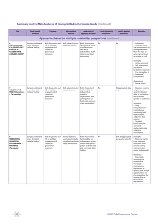 Summary matrix: Main features of tools profiled in the Source Guide (continued)

      Tool            Cost-benefit             Purpose             Information            Lead actor(s)        Explicit poverty     Explicit gender           Remarks
                        analysis                                     sources            applying the tool         measures            measures

                                   Approaches based on multiple stakeholder perspectives (continued)
6                  Longer, costlier and   Both diagnostic and   Both subjective and    Both: Assessment       No                  No                    • Indexation
METHODOLOGI-       more detailed/         CD to facilitate      objective sources      facilitated by UNDP,                                             • Assesses more
CAL GUIDELINES     reliable findings      engagement of                                in collaboration                                                 the requirements for
FOR LOCAL                                 citizens in                                  with local                                                       good governance
GOVERNANCE                                governance                                   stakeholders (both                                               than the state of
ANALYSIS (UNDP)                           processes                                    citizens and local                                               governance. In set
                                                                                       authorities)                                                     up similar to LGB

                                                                                                                                                        Strengths:
                                                                                                                                                        • Action oriented
                                                                                                                                                        • Self assessment
                                                                                                                                                        (no eternal
                                                                                                                                                        facilitation required)
                                                                                                                                                        • Can be applied in
                                                                                                                                                        a “data-poor”
                                                                                                                                                        environment

                                                                                                                                                        Weaknesses:
                                                                                                                                                        • Rather costly

7                  Longer, costlier and   Both diagnostic and   Both subjective and    Both: Assessment       No                  Disaggregated data    • Requires country
GOVERNANCE         more detailed/         CD to facilitate      objective sources      facilitated by an                          only                  adaptation, as
INDEX (Kemitraan   reliable findings      engagement of                                independent                                                      several indicators
– Partnership)                            citizens in                                  research                                                         refer to institutions
                                          governance                                   organization, with                                               and practices
                                          processes                                    participation by                                                 specific to Indonesia
                                                                                       both state and non-
                                                                                       state stakeholders                                               Strengths:
                                                                                                                                                        • Very
                                                                                                                                                        comprehensive
                                                                                                                                                        methodology
                                                                                                                                                        combining both
                                                                                                                                                        objective and
                                                                                                                                                        subjective data
                                                                                                                                                        sources
                                                                                                                                                        • Detailed
                                                                                                                                                        instructions for
                                                                                                                                                        users and
                                                                                                                                                        ready-made data
                                                                                                                                                        collection
                                                                                                                                                        instruments

8                  Longer, costlier and   Both diagnostic and   Mainly objective       Both: Assessment       No                  Both disaggregated    Strength:
MEASURING          more detailed/         CD to facilitate      sources, potentially   facilitated by an                          and gender specific   • Drawing mainly
MUNICIPAL          reliable findings      engagement of         complemented with      independent organ-                                               from objective
PEFORMANCE –                              citizens in           subjective sources     ization, with partici-                                           indicators (with
MIDAMOS                                   governance                                   pation by both state                                             precise scoring
(Paraguay)                                processes                                    and non-state stake-                                             criteria), makes
                                                                                       holders                                                          results “indisputable”
                                                                                                                                                                             .

                                                                                                                                                        Weakness:
                                                                                                                                                        • Essentially
                                                                                                                                                        assessing the
                                                                                                                                                        existence of
                                                                                                                                                        municipal
                                                                                                                                                        mechanisms,
                                                                                                                                                        legislations or
                                                                                                                                                        quotas, with limited
                                                                                                                                                        opportunities for
                                                                                                                                                        also evaluating the
                                                                                                                                                        quality of local
                                                                                                                                                        governance
                                                                                                                                                        mechanisms




      52                                                                                                               UNDP Oslo Governance Centre
 
