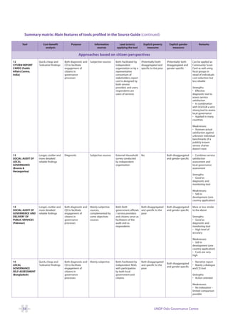 Summary matrix: Main features of tools profiled in the Source Guide (continued)

       Tool           Cost-benefit             Purpose             Information          Lead actor(s)        Explicit poverty        Explicit gender          Remarks
                        analysis                                     sources          applying the tool         measures               measures

                                                       Approaches based on citizen perspectives
12                Quick, cheap and        Both diagnostic and   Subjective sources   Both: Facilitated by   (Potentially) both     (Potentially) both    Can be applied as
CITIZEN REPORT    ‘indicative’ findings   CD to facilitate                           independent            disaggregated and      disaggregated and     Community Score
CARDS (Public                             engagement of                              organization or by a   specific to the poor   gender specific       Card as well using
Affairs Centre,                           citizens in                                representative                                                      focal groups in
India)                                    governance                                 consortium of                                                       stead of individuals
                                          processes                                  stakeholders; report                                                cost reduction but
                                                                                     card is designed by                                                 less reliable
                                                                                     both service
                                                                                     providers and users;                                                Strengths:
                                                                                     respondents are                                                     • Effective
                                                                                     users of services                                                   diagnostic tool to
                                                                                                                                                         assess service
                                                                                                                                                         satisfaction
                                                                                                                                                         • In combination
                                                                                                                                                         with UGI/LGB a very
                                                                                                                                                         strong tool to assess
                                                                                                                                                         local governance
                                                                                                                                                         • Applied in many
                                                                                                                                                         countries

                                                                                                                                                         Weaknesses:
                                                                                                                                                         • Assesses actual
                                                                                                                                                         satisfaction against
                                                                                                                                                         unknown individual
                                                                                                                                                         benchmarks (if a
                                                                                                                                                         publicly known
                                                                                                                                                         service charter
                                                                                                                                                         doesn’t exist

13                Longer, costlier and    Diagnostic            Subjective sources   External: Household    No                     Both disaggregated    • Combines service
SOCIAL AUDIT OF   more detailed/                                                     survey conducted                              and gender specific   satisfaction
LOCAL             reliable findings                                                  by independent                                                      assessment and
GOVERNANCE                                                                           organization                                                        local governance
(Bosnia &                                                                                                                                                assessment
Herzegovina)
                                                                                                                                                         Strengths:
                                                                                                                                                         • Good as
                                                                                                                                                         diagnostic and
                                                                                                                                                         monitoring tool

                                                                                                                                                         Weaknesses:
                                                                                                                                                         • Still in
                                                                                                                                                         development (one
                                                                                                                                                         country application)

14                Longer, costlier and    Both diagnostic and   Mainly subjective    Both: Both            Both disaggregated      Both disaggregated    More or less similar
SOCIAL AUDIT OF   more detailed/          CD to facilitate      sources,             government officials and specific to the      and gender specific   to the above
GOVERNENCE AND    reliable findings       engagement of         complemented by      / service providers   poor
DELIVERY OF                               citizens in           some objectives      and citizens serve as                                               Strengths:
PUBLIC SERVICES                           governance            sources              facilitators of the                                                 • Good as
(Pakistan)                                processes                                  audit and as                                                        diagnostic and
                                                                                     respondents                                                         monitoring tool
                                                                                                                                                         • High level of
                                                                                                                                                         accuracy

                                                                                                                                                         Weaknesses:
                                                                                                                                                         • Still in
                                                                                                                                                         development (one
                                                                                                                                                         country application)
                                                                                                                                                         • Costs are very
                                                                                                                                                         high

15                Quick, cheap and        Both diagnostic and   Mainly subjective    Both: Facilitated by   Both disaggregated                           • Narrative report
                                                                                                                                   Both disaggregated
LOCAL             ‘indicative’ findings   CD to facilitate                           independent NGO,       and specific to the                          • Mainly a dialogue
                                                                                                                                   and gender specific
GOVERNANCE                                engagement of                              with participation     poor                                         and CD tool
SELF-ASSESSMENT                           citizens in                                by both local
(Bangladesh)                              governance                                 government and                                                      Strengths:
                                          processes                                  citizens                                                            • Action oriented

                                                                                                                                                         Weaknesses:
                                                                                                                                                         • No indexation –
                                                                                                                                                         limited comparison
                                                                                                                                                         possible




       54                                                                                                              UNDP Oslo Governance Centre
 