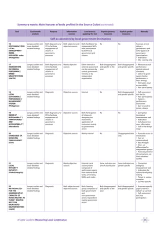 Summary matrix: Main features of tools profiled in the Source Guide (continued)

        Tool            Cost-benefit             Purpose             Information           Lead actor(s)        Explicit poverty        Explicit gender           Remarks
                          analysis                                     sources           applying the tool         measures               measures

                                                 Self-assessments by local government institutions
16                   Longer, costlier and   Both diagnostic and   Both subjective and   Both: Facilitated by   No                     No                    Assesses service
GOVERNANCE FOR       more detailed/         CD to facilitate      objective sources     independent NGO,                                                    delivery
LOCAL-               reliable findings      engagement of                               with participation                                                  performance and
DEVELOPMENT                                 citizens in                                 by both local                                                       some aspects of
INDEX –                                     governance                                  government and                                                      governance
GOFORDEV Index                              processes                                   citizens                                                            (participation)
(Philippines)                                                                                                                                               • Indexation
                                                                                                                                                            • One country only

17                   Longer, costlier and   Both diagnostic and   Mainly objective      Either internal or   Both disaggregated       Both disaggregated    • Measures actual
ASSESSMENTS          more detailed/         CD to facilitate      sources               external: assessment and specific to the      and gender specific   performance
INFORMING            reliable findings      engagement of                               can be overseen by poor                                             against national
PERFOMANCE                                  citizens in                                 central government                                                  standards.
BASED                                       governance                                  ministry, or by                                                     • Linked to grant
GRANT SYSTEMS                               processes                                   independent                                                         system (better
(UNCDF)                                                                                 organization.                                                       performance =
                                                                                                                                                            more money)
                                                                                                                                                            • Stimulates local
                                                                                                                                                            accountability
                                                                                                                                                            • Non participatory

18                   Longer, costlier and   Diagnostic            Objective sources     Internal               No                     Both disaggregated    • Self assessment
LOCAL                more detailed/                                                                                                   and gender specific   tool for LGs
GOVERNANCE           reliable findings                                                                                                                      • Non participatory
PERFORMANCE                                                                                                                                                 • System +
MANAGEMENT                                                                                                                                                  performance
SYSTEM                                                                                                                                                      assessment
(Philippines)                                                                                                                                               • Can be used to
                                                                                                                                                            inform citizens

19                   Longer, costlier and   Both diagnostic and   Objective sources     Both: Participation    No                     No                    • Corruption
INDEX OF             more detailed/         CD to facilitate                            of citizens in                                                      (resistance)
RESPONSIBILITY,      reliable findings      engagement of                               designing the                                                       measurement tool
TRANSPARENCY                                citizens in                                 instrument;                                                         • Indexation
AND                                         governance                                  application of                                                      • Includes service
ACCOUNTABILITY                              processes                                   instrument mainly                                                   users information
(Macedonia)                                                                             by government                                                       • Still in the design
                                                                                        actors                                                              stage

20                   Longer, costlier and   Diagnostic            Objective sources     Mainly internal        No                     Disaggregated data    • Assesses access to
STANDARDS OF         more detailed/                                                                                                   only                  information
MUNICIPAL            reliable findings                                                                                                                      • Can be
TRANSPARENCY                                                                                                                                                contextualised
(Chile)                                                                                                                                                     • Easy to apply
                                                                                                                                                            • Does not
                                                                                                                                                            differentiate for
                                                                                                                                                            marginalised groups
                                                                                                                                                            • Assesses presence
                                                                                                                                                            of mechanisms not
                                                                                                                                                            their valuation/
                                                                                                                                                            quality

21                   Longer, costlier and   Diagnostic            Mainly objective      External: Local        Some indicators are    Some indicators are   • Corruption
LOCAL                more detailed/                               sources               country teams          specific to the poor   gender specific       (integrity)
INTEGRITY            reliable findings                                                  composed of                                                         measurement tool
INITIATIVE                                                                              well-known experts                                                  • Indexation for
(Global Integrity)                                                                      from national think                                                 national level policy
                                                                                        tanks, universities,                                                making
                                                                                        NGOs, and media                                                     • Tested in various
                                                                                                                                                            countries
                                                                                                                                                            • Country specific

22                   Longer, costlier and   Diagnostic            Both subjective and   Both: Steering         Both disaggregated     Both disaggregated    • Assesses capacity
METHODOLOGY          more detailed/                               objective sources     group composed of      and specific to the    and gender specific   gaps for service
FOR THE              reliable findings                                                  both government        poor                                         delivery at LG level
ASSESSMENT OF                                                                           and                                                                 • Self assessment
CAPACITY OF                                                                             non-government                                                      tool, not
MUNICIPALITIES IN                                                                       actors; respondents                                                 participatory
TURKEY AND THE                                                                          mainly government
WESTERN                                                                                 actors
BALKANS TO
DELIVER SERVICES
(UNDP)




          A Users’ Guide to Measuring Local Governance                                                                                                                55
 