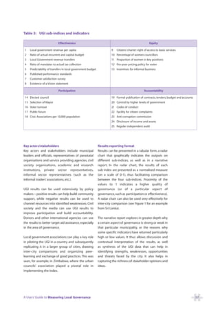 Table 3: UGI sub-indices and indicators

                            Effectiveness                                                               Equity

1    Local government revenue per capita                                9   Citizens’ charter: right of access to basic services
2    Ratio of actual recurrent and capital budget                       10 Percentage of women councillors
3    Local Government revenue transfers                                 11 Proportion of women in key positions
4    Ratio of mandates to actual tax collection                         12 Pro-poor pricing policy for water
5    Predictability of transfers in local government budget             13 Incentives for informal business
6    Published performance standards
7    Customer satisfaction survey
8    Existence of a Vision statement

                            Participation                                                           Accountability

14 Elected council                                                      19 Formal publication of contracts, tenders, budget and accounts
15 Selection of Mayor                                                   20 Control by higher levels of government
16 Voter turnout                                                        21 Codes of conduct
17 Public forum                                                         22 Facility for citizen complaints
18 Civic Associations per 10,000 population                             23 Anti-corruption commission
                                                                        24 Disclosure of income and assets
                                                                        25 Regular independent audit




Key actors/stakeholders                                       Results reporting format
Key actors and stakeholders include municipal                 Results can be presented in a tabular form, a radar
leaders and officials, representatives of parastatal          chart that graphically indicates the outputs on
organisations and service providing agencies, civil           different sub-indices, as well as in a narrative
society organisations, academic and research                  report. In the radar chart, the results of each
institutions, private sector representatives,                 sub-index are presented as a normalised measure
informal sector representatives (such as the                  (on a scale of 0-1), thus facilitating comparison
informal traders’ associations, etc.).                        between the four sub-indices. Proximity of the
                                                              values to 1 indicates a higher quality of
UGI results can be used extensively by policy                 governance (or of a particular aspect of
makers – positive results can help build community            governance, such as participation or effectiveness).
support, while negative results can be used to                A radar chart can also be used very effectively for
channel resources into identified weaknesses. Civil           inter-city comparison (see Figure 1 for an example
society and the media can use UGI results to                  from Sri Lanka).
improve participation and build accountability.
Donors and other international agencies can use               The narrative report explores in greater depth why
the results to better target aid assistance, especially       a certain aspect of governance is strong or weak in
in the area of governance.                                    that particular municipality, or the reasons why
                                                              some specific indicators have returned particularly
Local government associations can play a key role             high or low values. It thus allows discussion and
in piloting the UGI in a country and subsequently             contextual interpretation of the results, as well
replicating it in a larger group of cities, drawing           as synthesis of the UGI data that can help in
inter-city comparisons and organizing peer-                   identifying strengths, weaknesses, opportunities
learning and exchange of good practices. This was             and threats faced by the city. It also helps in
seen, for example, in Zimbabwe, where the urban               capturing the richness of stakeholder opinions and
councils’ association played a pivotal role in                ideas.
implementing the Index.




A Users’ Guide to Measuring Local Governance                                                                                               57
 